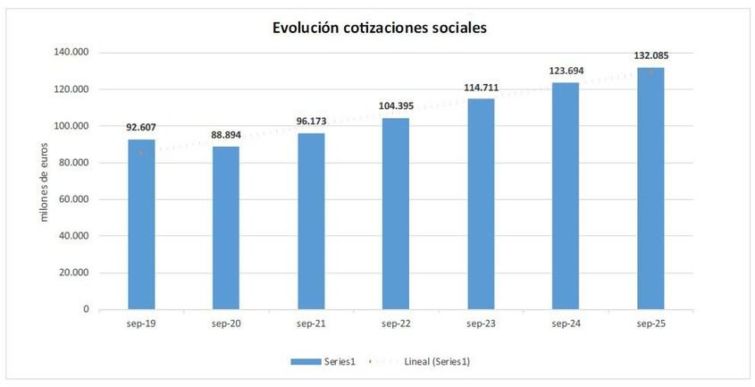 Aumentan un 6,8% los ingresos por cotizaciones a la Seguridad Social hasta 132.085 millones de euros