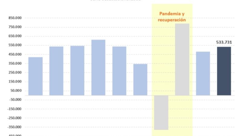 La afiliación a la Seguridad Social se mantiene por encima de los 20,8 millones de trabajadores