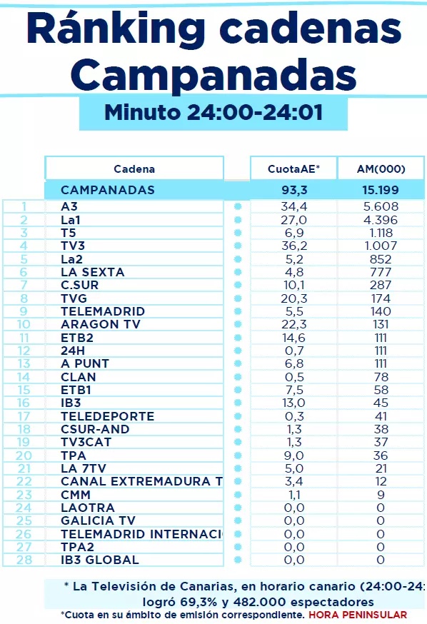 RTVE lidera en conjunto las Campanadas frente a Antena 3 y el enorme dato de TV3