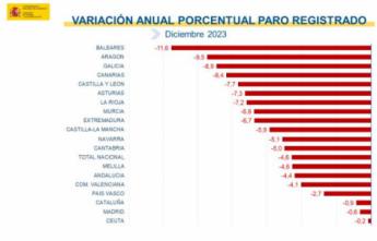 Diciembre cierra 2023 con una bajada mensual del paro de 27.375, la cifra más baja desde 2007