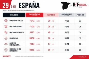 España cae al puesto 29 en la Clasificación Mundial de Libertad de Prensa por el deterioro del periodismo