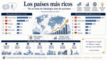 Los países más ricos: no se trata de ideología sino acciones