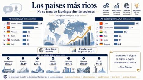 Los países más ricos: no se trata de ideología sino acciones