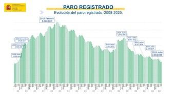 El desempleo en julio cae a su nivel más bajo en 18 años con 1.357 menos