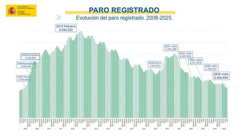 El desempleo en julio cae a su nivel más bajo en 18 años con 1.357 menos