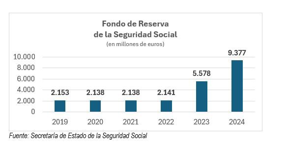 El Fondo de Reserva de la Seguridad Social alcanzará 14.000 millones en 2025
