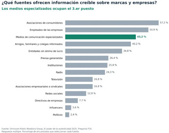 Los medios especializados, tercera fuente más creíble sobre marcas y empresas en España
