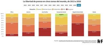 La represión del periodismo afecta gravemente la libertad de prensa global