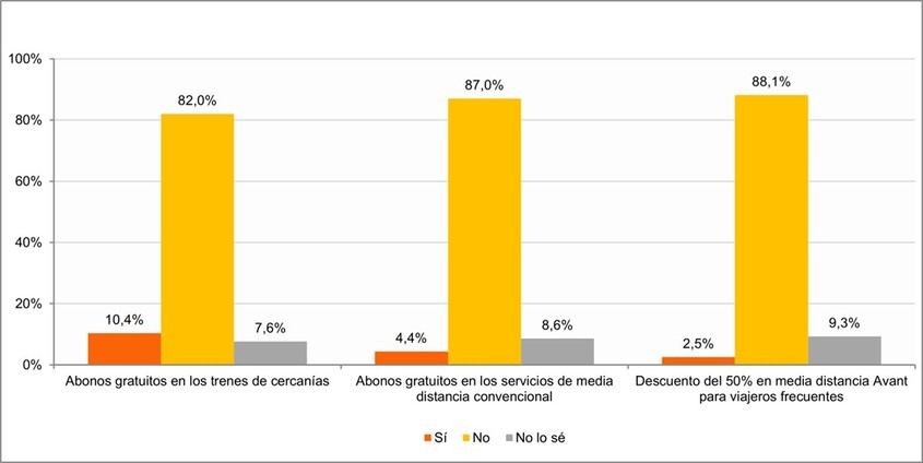 Crecen los usuarios de abonos gratuitos en trenes de cercanías de Renfe