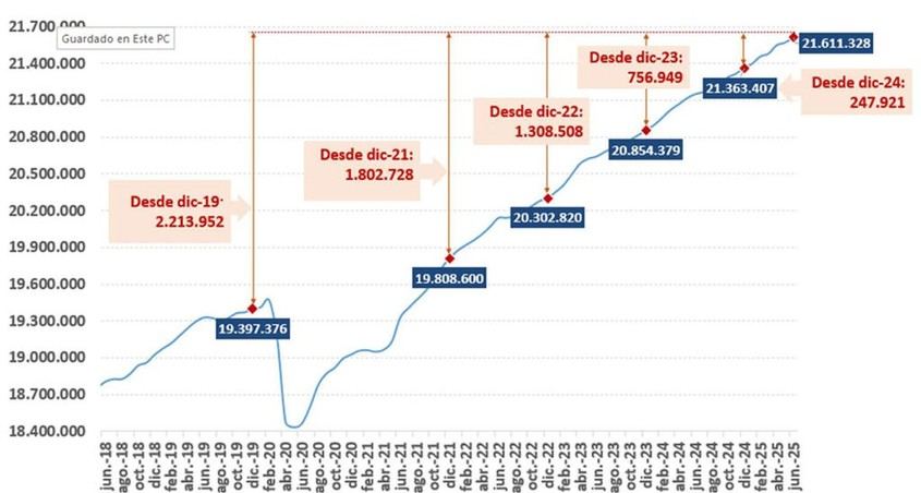 La afiliación a la Seguridad Social supera los 21,9 millones en junio