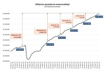 La Seguridad Social incrementa su afiliación en 486.278 personas en el último año