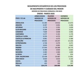 Más de 224.000 familias reciben prestaciones por nacimiento y cuidado de menor en el primer semestre